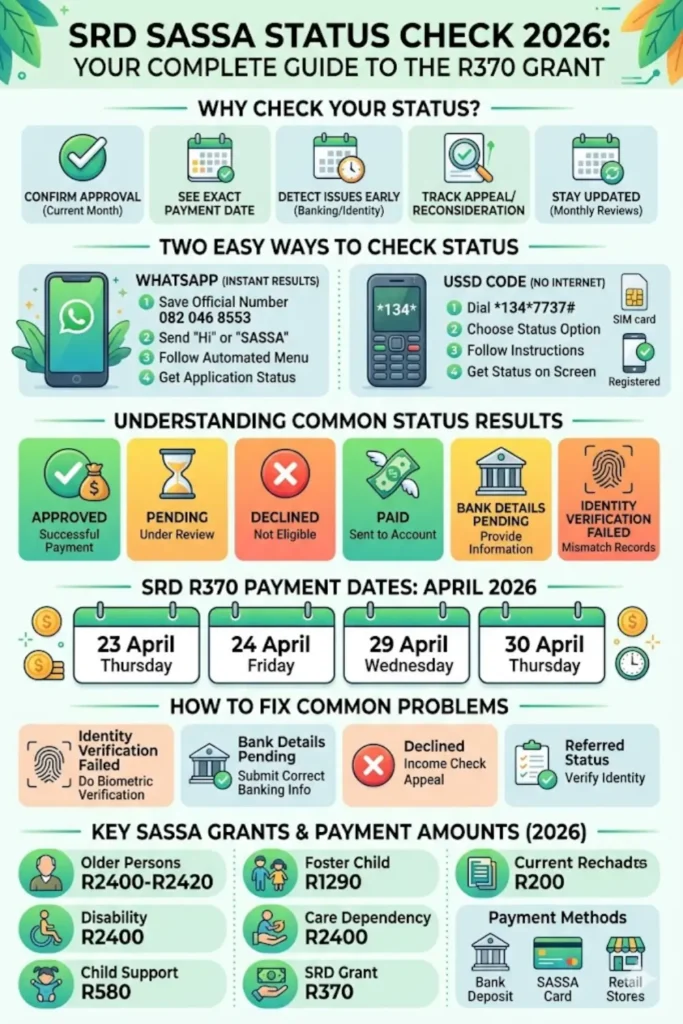 SRD SASSA Status Check 2026 on WhatsApp & Using USSD Code