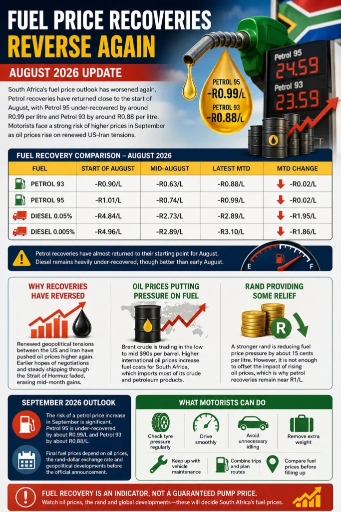 Fuel Recovery South Africa August 2026